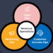 Revenue Operations Best Practices for B2B Success